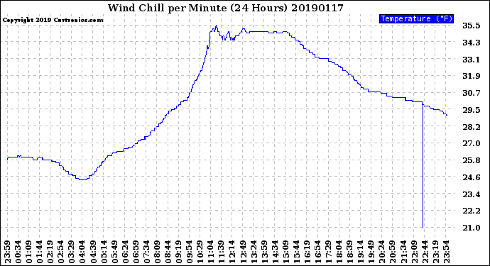 Milwaukee Weather Wind Chill<br>per Minute<br>(24 Hours)