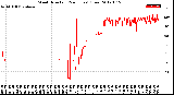 Milwaukee Weather Wind Direction<br>(24 Hours) (Raw)