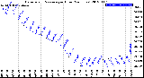 Milwaukee Weather Barometric Pressure<br>per Hour<br>(24 Hours)