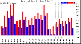 Milwaukee Weather Dew Point<br>Daily High/Low