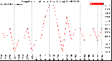 Milwaukee Weather Evapotranspiration<br>per Day (Ozs sq/ft)