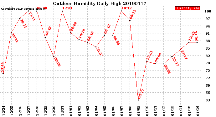 Milwaukee Weather Outdoor Humidity<br>Daily High