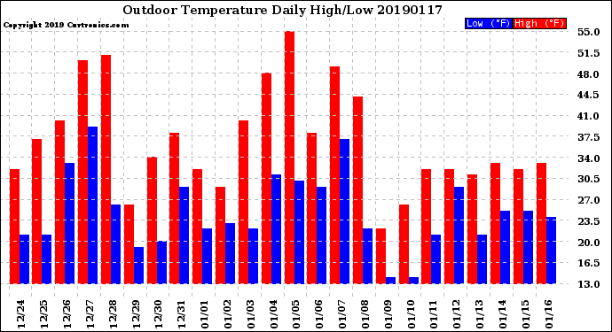 Milwaukee Weather Outdoor Temperature<br>Daily High/Low