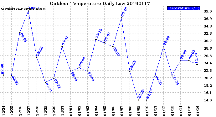 Milwaukee Weather Outdoor Temperature<br>Daily Low