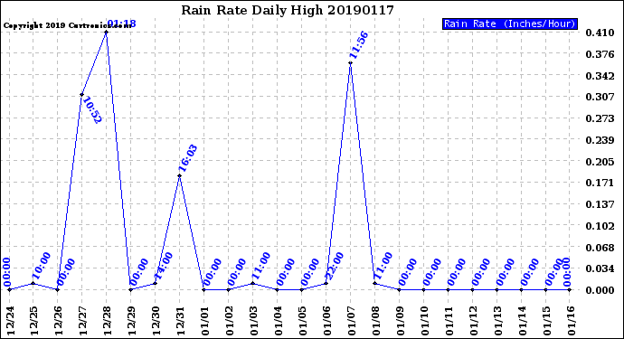 Milwaukee Weather Rain Rate<br>Daily High