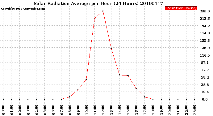 Milwaukee Weather Solar Radiation Average<br>per Hour<br>(24 Hours)