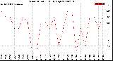 Milwaukee Weather Wind Direction<br>Daily High