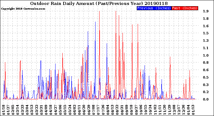 Milwaukee Weather Outdoor Rain<br>Daily Amount<br>(Past/Previous Year)