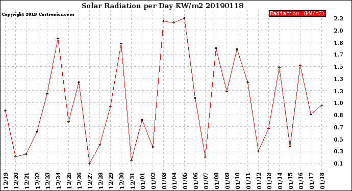 Milwaukee Weather Solar Radiation<br>per Day KW/m2