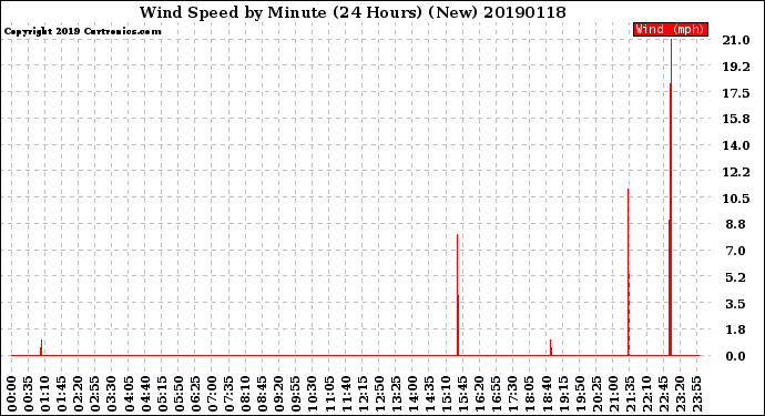 Milwaukee Weather Wind Speed<br>by Minute<br>(24 Hours) (New)