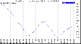 Milwaukee Weather Wind Chill<br>Hourly Average<br>(24 Hours)