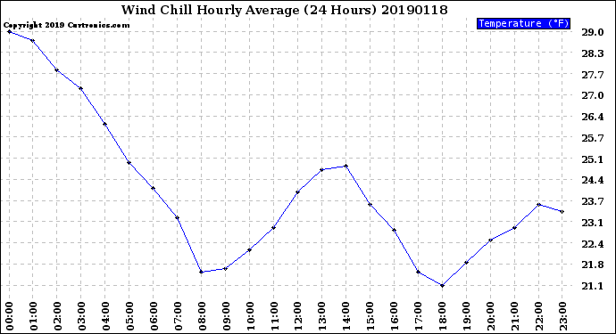 Milwaukee Weather Wind Chill<br>Hourly Average<br>(24 Hours)