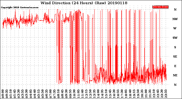 Milwaukee Weather Wind Direction<br>(24 Hours) (Raw)