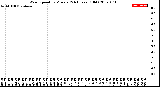 Milwaukee Weather Wind Speed<br>by Minute<br>(24 Hours) (Old)