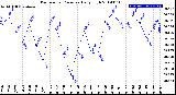 Milwaukee Weather Barometric Pressure<br>Daily High