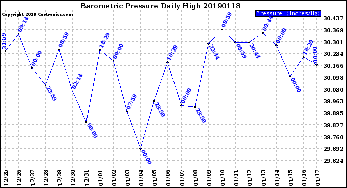 Milwaukee Weather Barometric Pressure<br>Daily High