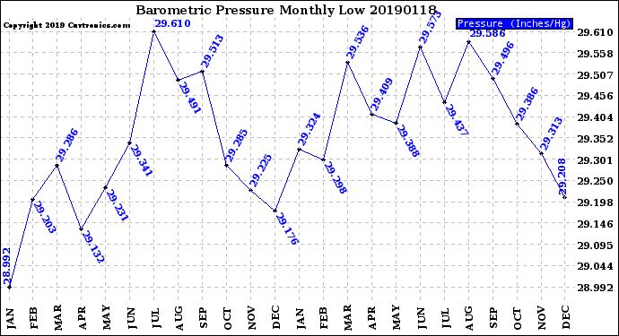 Milwaukee Weather Barometric Pressure<br>Monthly Low