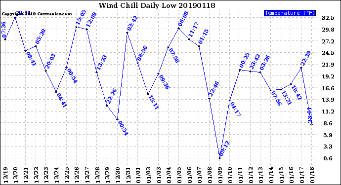 Milwaukee Weather Wind Chill<br>Daily Low