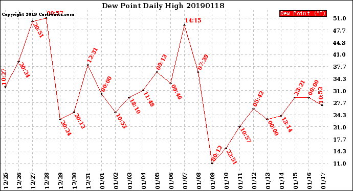 Milwaukee Weather Dew Point<br>Daily High