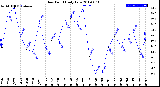 Milwaukee Weather Dew Point<br>Daily Low