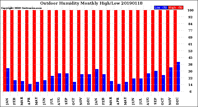 Milwaukee Weather Outdoor Humidity<br>Monthly High/Low