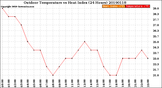 Milwaukee Weather Outdoor Temperature<br>vs Heat Index<br>(24 Hours)