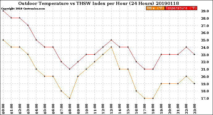 Milwaukee Weather Outdoor Temperature<br>vs THSW Index<br>per Hour<br>(24 Hours)