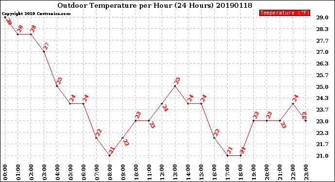 Milwaukee Weather Outdoor Temperature<br>per Hour<br>(24 Hours)