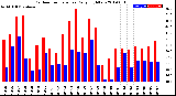 Milwaukee Weather Outdoor Temperature<br>Daily High/Low