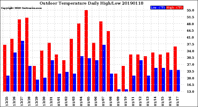 Milwaukee Weather Outdoor Temperature<br>Daily High/Low