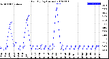 Milwaukee Weather Rain<br>By Day<br>(Inches)