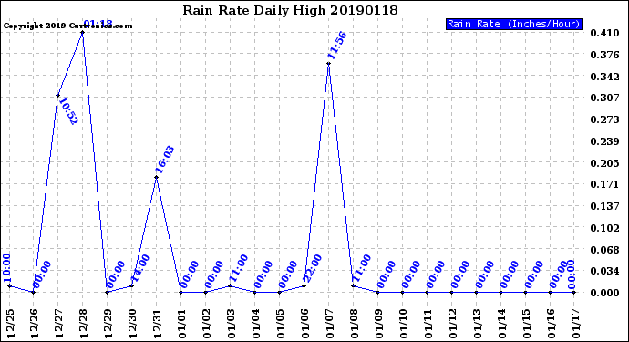 Milwaukee Weather Rain Rate<br>Daily High