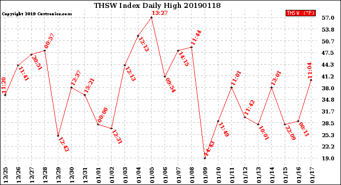 Milwaukee Weather THSW Index<br>Daily High