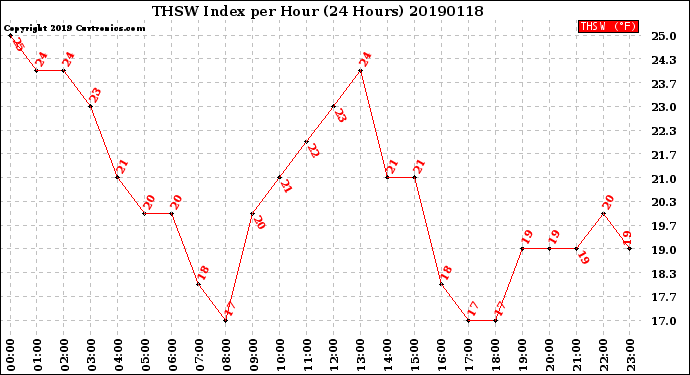 Milwaukee Weather THSW Index<br>per Hour<br>(24 Hours)