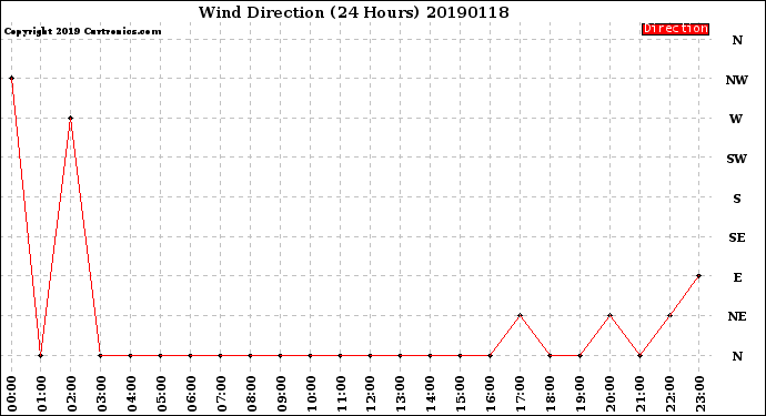 Milwaukee Weather Wind Direction<br>(24 Hours)