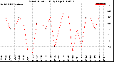 Milwaukee Weather Wind Direction<br>Daily High