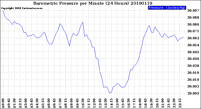 Milwaukee Weather Barometric Pressure<br>per Minute<br>(24 Hours)