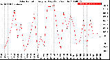 Milwaukee Weather Solar Radiation<br>Avg per Day W/m2/minute