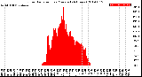 Milwaukee Weather Solar Radiation<br>per Minute<br>(24 Hours)