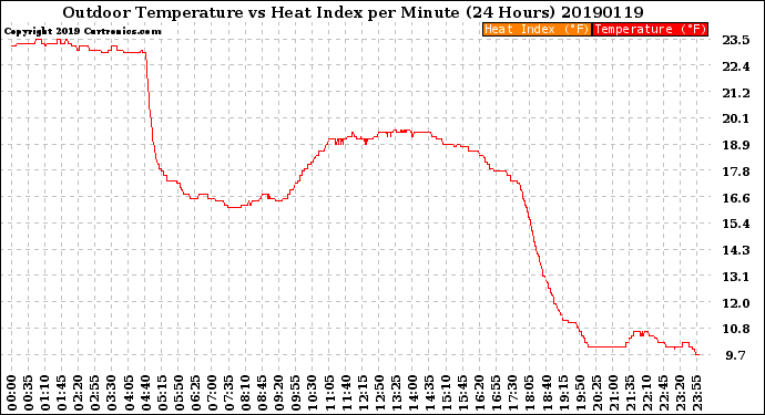 Milwaukee Weather Outdoor Temperature<br>vs Heat Index<br>per Minute<br>(24 Hours)