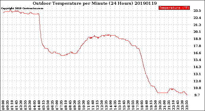 Milwaukee Weather Outdoor Temperature<br>per Minute<br>(24 Hours)