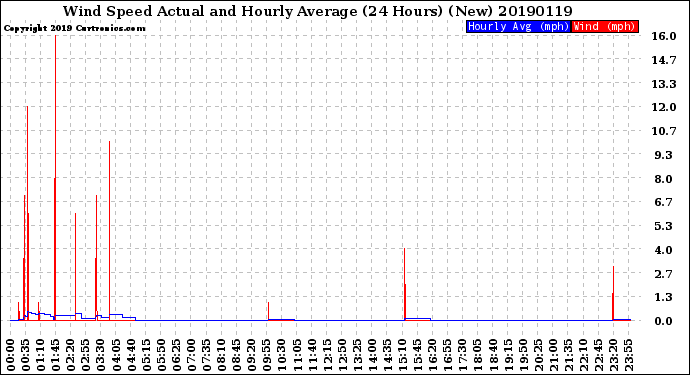 Milwaukee Weather Wind Speed<br>Actual and Hourly<br>Average<br>(24 Hours) (New)