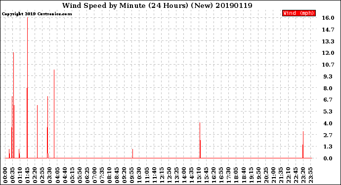 Milwaukee Weather Wind Speed<br>by Minute<br>(24 Hours) (New)