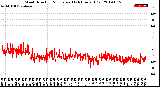 Milwaukee Weather Wind Direction<br>Normalized<br>(24 Hours) (Old)