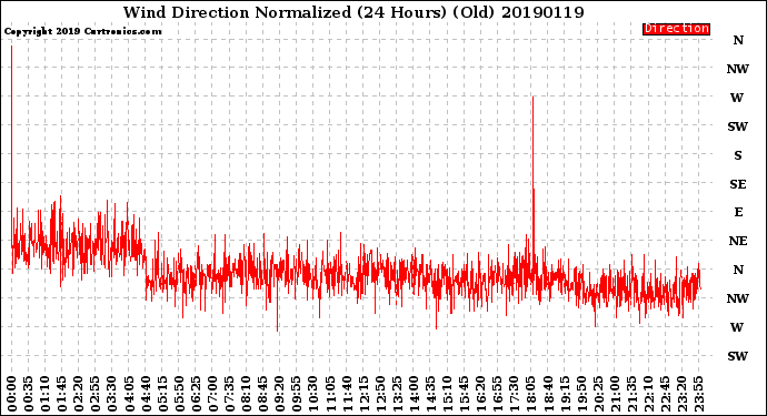 Milwaukee Weather Wind Direction<br>Normalized<br>(24 Hours) (Old)