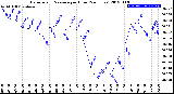 Milwaukee Weather Barometric Pressure<br>per Hour<br>(24 Hours)