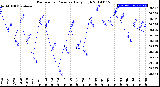 Milwaukee Weather Barometric Pressure<br>Daily High