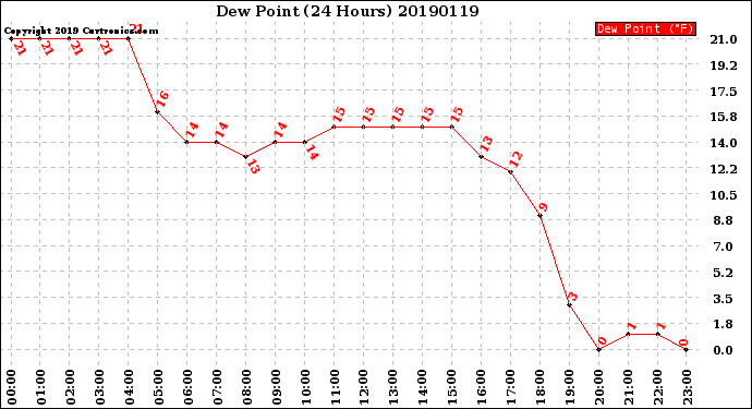 Milwaukee Weather Dew Point<br>(24 Hours)