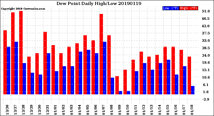 Milwaukee Weather Dew Point<br>Daily High/Low