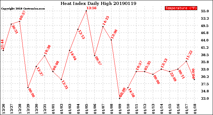 Milwaukee Weather Heat Index<br>Daily High